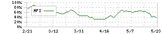 マブチモーター(6592)のMFI