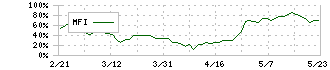 ニデック(6594)のMFI