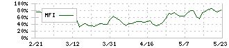 ＨＰＣシステムズ(6597)のMFI