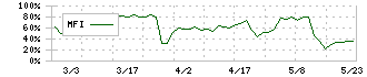 エブレン(6599)のMFI