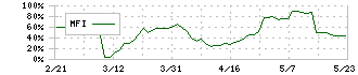 バルミューダ(6612)のMFI