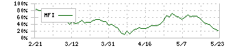 ＱＤレーザ(6613)のMFI