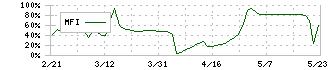 シキノハイテック(6614)のMFI