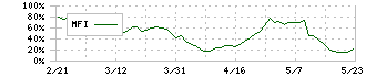 トレックス・セミコンダクター(6616)のMFI