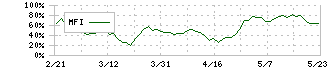 ダブル・スコープ(6619)のMFI