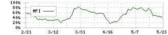 宮越ホールディングス(6620)のMFI