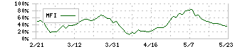 ダイヘン(6622)のMFI