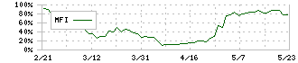 愛知電機(6623)のMFI