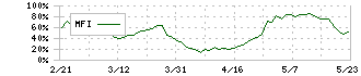 ＪＡＬＣＯホールディングス(6625)のMFI