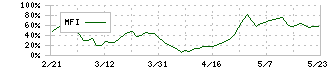 ＳＥＭＩＴＥＣ(6626)のMFI