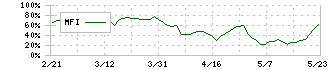 ヤーマン(6630)のMFI