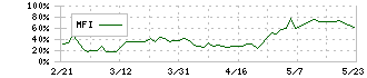 ＪＶＣケンウッド(6632)のMFI