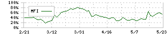 Ｃ＆Ｇシステムズ(6633)のMFI