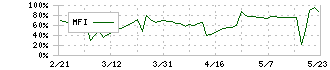 ネクスグループ(6634)のMFI