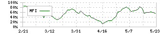 大日光・エンジニアリング(6635)のMFI