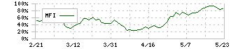 寺崎電気産業(6637)のMFI