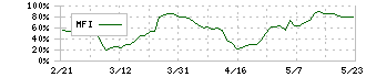 ミマキエンジニアリング(6638)のMFI