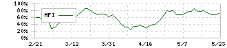 大崎電気工業(6644)のMFI