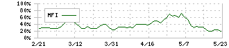 オムロン(6645)のMFI