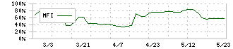 森尾電機(6647)のMFI