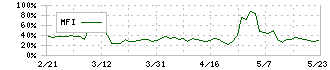 かわでん(6648)のMFI