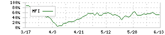 日東工業(6651)のMFI