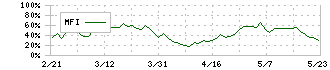 ＩＤＥＣ(6652)のMFI