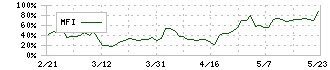 不二電機工業(6654)のMFI