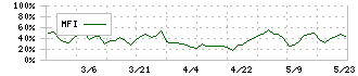 東洋電機(6655)のMFI