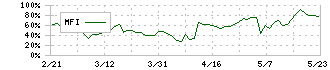 インスペック(6656)のMFI