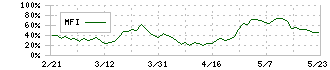 シライ電子工業(6658)のMFI