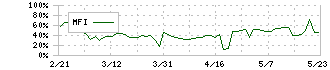 メディアリンクス(6659)のMFI