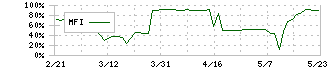 ユビテック(6662)のMFI