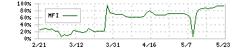 太洋テクノレックス(6663)のMFI