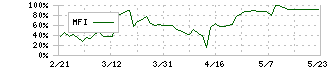 オプトエレクトロニクス(6664)のMFI