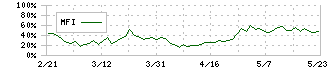 リバーエレテック(6666)のMFI