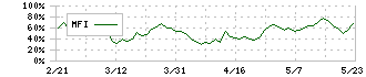 アドテック　プラズマ　テクノロジー(6668)のMFI