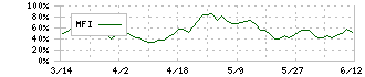 ジーエス・ユアサ　コーポレーション(6674)のMFI