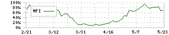 サクサホールディングス(6675)のMFI