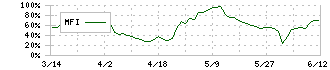 エスケーエレクトロニクス(6677)のMFI