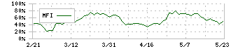 テクノメディカ(6678)のMFI