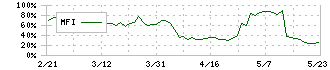 ズーム(6694)のMFI