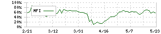 トラース・オン・プロダクト(6696)のMFI