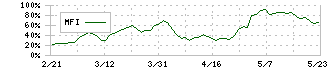 テックポイント(6697)のMFI