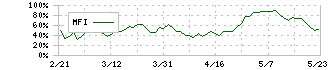 富士通(6702)のMFI