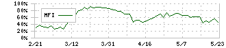 電気興業(6706)のMFI