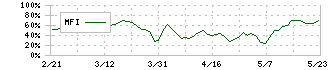 サンケン電気(6707)のMFI