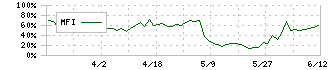 ナカヨ(6715)のMFI