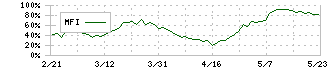 アイホン(6718)のMFI