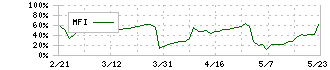 ウインテスト(6721)のMFI